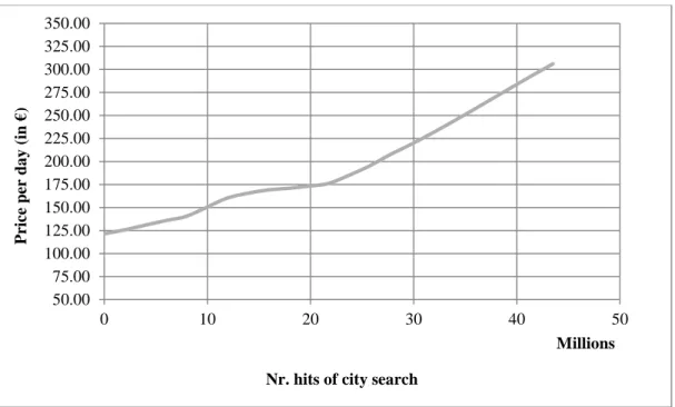 Figure 11 - Influence of the days ahead of reservation. 