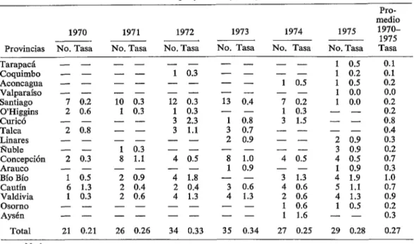CUADRO  l-Incidencia  del  tétanos  en  Chile  según  provincias  y  tasas  por  100,000  habitantes,  de  1970  a  1975