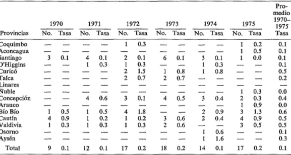 CUADRO  6-Distribución  geográfica  de  la  mortalidad  por  tétanos  en  Chile  por  100,000  habitantes,  de  1970  a  1975