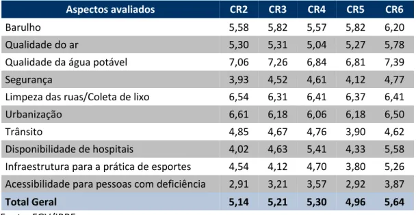 Tabela 4 – Comparação da Satisfação com aspectos relacionados ao bairro e/ou região  por Coordenadorias Regionais de Saúde da Cidade de São Paulo 