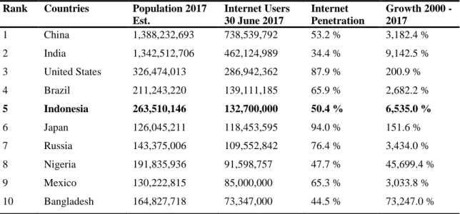 Table 1 Top 20 Countries with The Highest Number of Internet Users Rank  Countries  Population 2017 