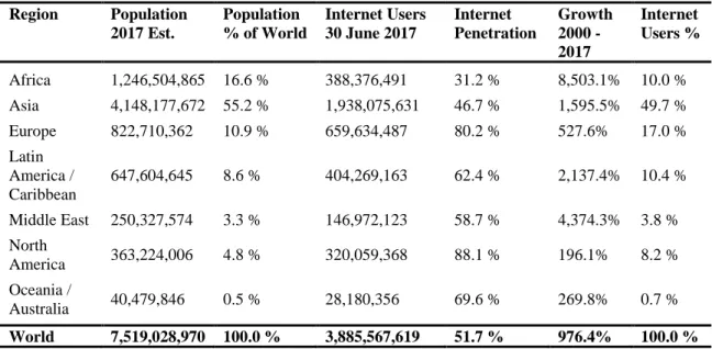 Table 2 World Internet Users and 2017 Population Stats Region  Population  2017 Est.  Population  % of World  Internet Users 30 June 2017  Internet  Penetration  Growth 2000 -  2017  Internet  Users %  Africa  1,246,504,865  16.6 %  388,376,491  31.2 %  8,