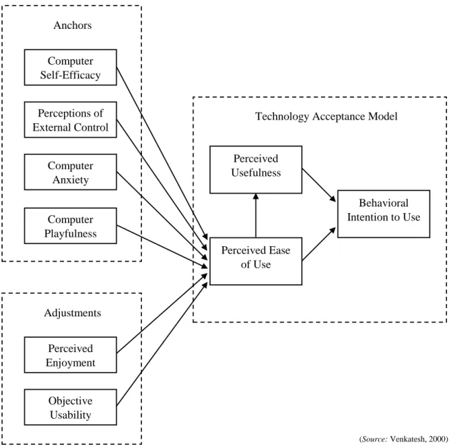 Figure 7 Model TAM 3, including determinants for perceived ease of use by Venkatesh (2000)