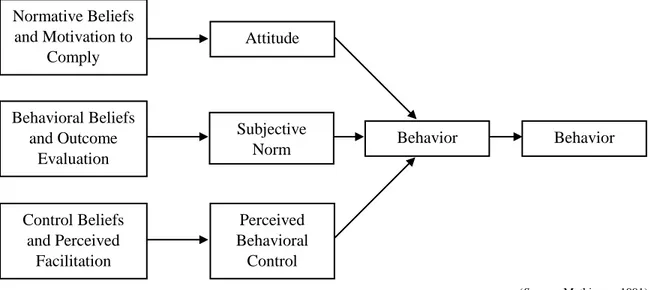 Figure 9 Model adaptation of Theory of Planned Behavior by Mathieson (1991)