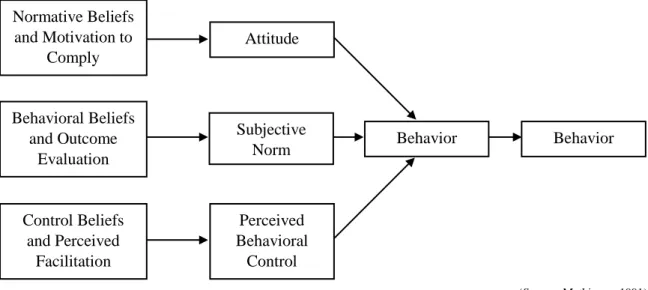 Figure 9 Model adaptation of Theory of Planned Behavior by Mathieson (1991)