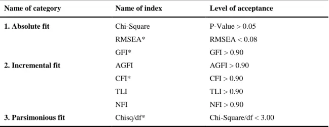Table 6 The three categories of model fit and the recommended level of acceptance