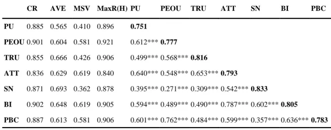 Table 8 Model validity and reliability measures 