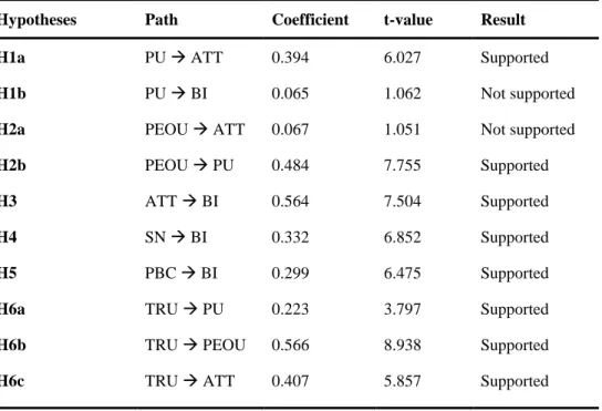 Table 10 Path coefficients and hypotheses testing