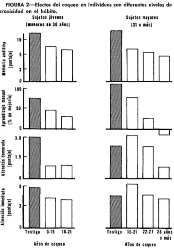 FIGURA  2-Efectos  del  coaueo  en  individuos  con  diferentes  niveles  de  cronicidad  en  el  hábito