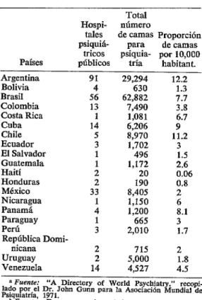 CUADRO  2-Distribución  de  hospitales  psiqui6tricos  públicos;n  número  de  camas  psiquiátricas  y  proporción  de  camas  por  10,000  habitantesb  en  Latinoamérica