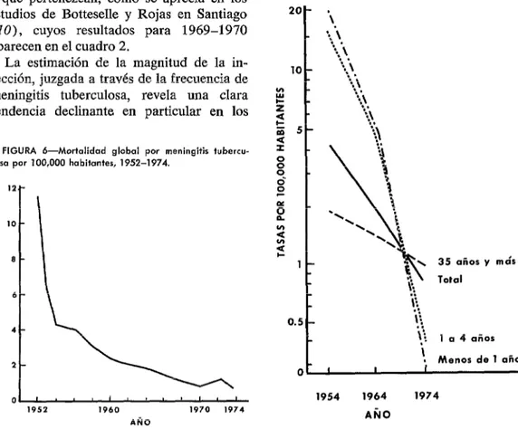 FIGURA  7-Mortalidad  por  meningitis  tuberculoso  por  100,000  habitantes.  Tendencia  en  edades  seleccionadas