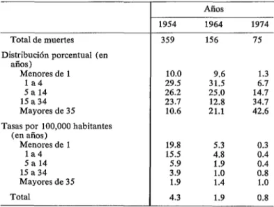 CUADRO  3-Meningitis  tuberculoso.  Mortalidad  según  la  edad,  Chile,  1954,  1964  y  1974