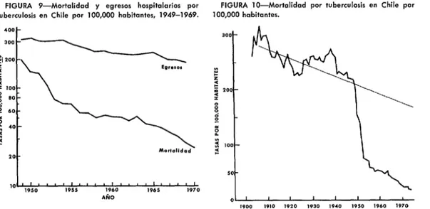 FIGURA  9-Mortalidad  y  egresos  hospitalarios  por  tuberculosis  en  Chile  por  100,000  habitantes,  1949-1969