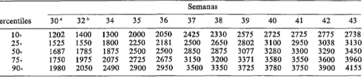 CUADRO  l-Valores  correspondientes  al  peso  del  recién  nacido  normal  (en  gramas),  según  las  distintas  percentiles,  para  cada  semana  de  gestación