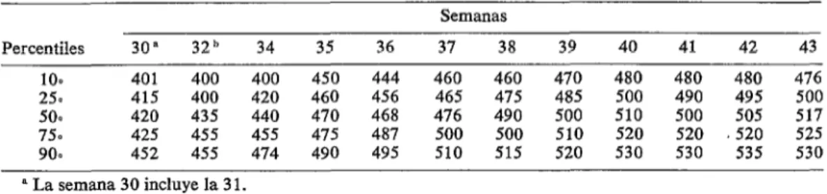 CUADRO  2-Valores  correspondientes  a  la  longitud  corporal  del  recién  nacido  normal  (en  milímetros),  según  los  distintos  percentiles,  para  cada  semana  de  gestación