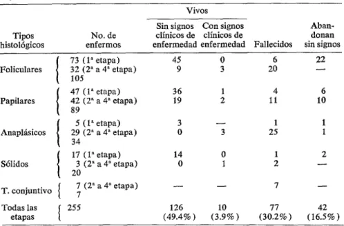 CUADRO  134obrevida  sin  signos  clinicos  de  enfermedad  en  cbncer  tiroideo,  según  tipos  histológicos  y  sexo,  Mendoza,  1951-1970