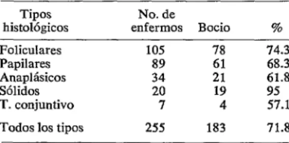CUADRO  3-Bocio  previo  en  cáncer  tiroideo  según  tipos  histológicos,  Mendoza,  1951-1970