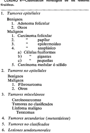 CUADRO  ~-C~~S¡~~CCIC¡ÓII  histológico  de  los  tumores  tiroideos.  1.  Tumores  epiteliales  Benignos  1