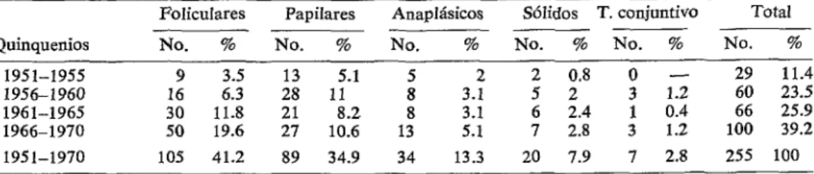 CUADRO  7-Distribución  de  los  tipos  histológicos  de  cáncer  tiroideo,  según  porcentajes  y  quinquenios,  Mendoza,  1951-1970