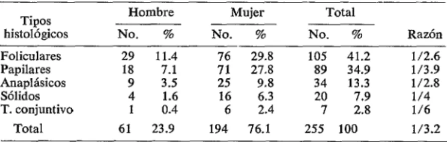 CUADRO  8-Distribución  de  los  tipos  histológicos  de  cáncer  tiroideo,  según  sexo  y  rozón  hombre-mujer,  Mendoza,  1951-1970