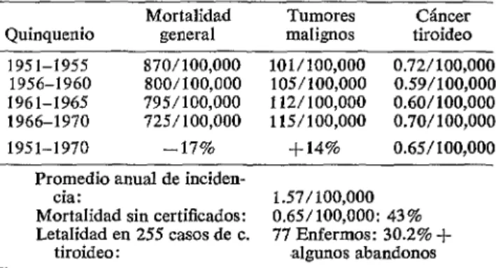 CUADRO  lo-Mortalidad  general,  por  tumores  malignos  y  por  cáncer  tiroideo  en  la  provincia  de  Mendoza,  segh  certificados  de  defunción,  1951-1970