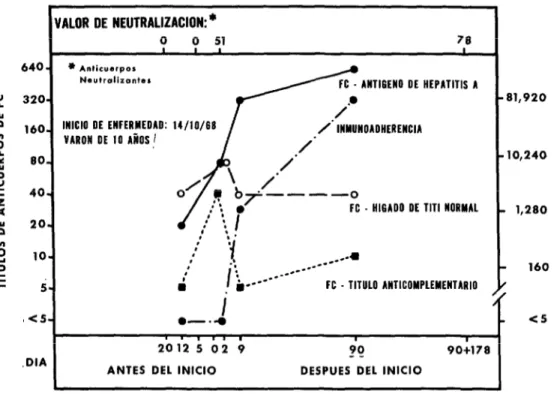 FIGURA  8-Títulos  de  anticuerpos  de  FC  e  IA  de  hepatitis  A  y  valores  de  anticuerpos  neutralizantes,  hepatitis  A  de  Costa  Rica,  caso  No