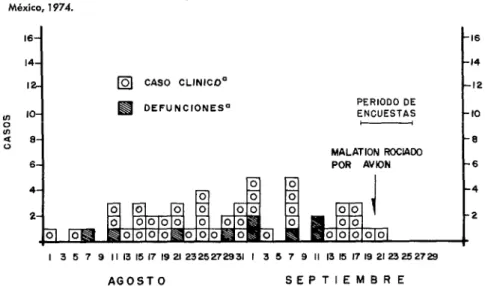 FIGURA  ~-COSOS  de  encefalitis  por  fechas  de  principio  en  el  área  Hermosillo-Kino,  Sonora,  M&amp;?ico,  1974