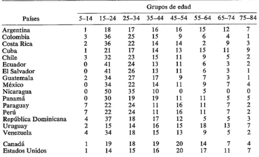 CUADRO  P-Distribución  porcentual  por  grupos  de  edad  del  total  de  suicidios  en  18  países  de  Amhrica  (1969-1972)