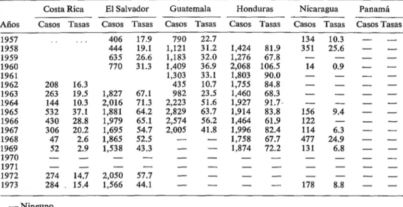 CUADRO  bCasos  de  chancro  blondo  notificados  y  tasas  por  100,000  habitantes  en  los países de Centroamérica y 
