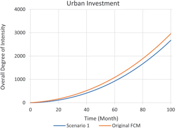 Figure 6. Impact of –0.50 change in each cluster on   urban investment 01 0002 0003 0004 000 0 20 40 60 80 100