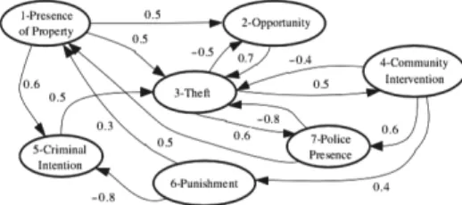 Figure 1. Example of an FCM about crime   (source: Carvalho, 2013, p. 8)