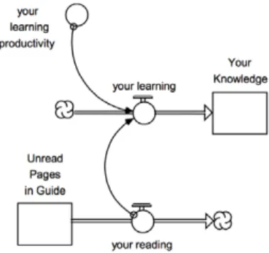 Figure 2. Example of a causal-loop diagram  