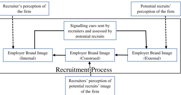 Figure 1-  Perceptions of Brand Image in the Recruitment Employer Process, (Knox and Freeman (2006: 