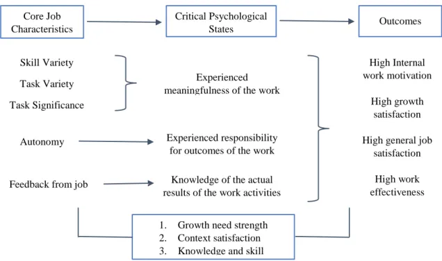 Figure 2-  Job Characteristics Theory, (Hackman and Oldham (1980: 90)).