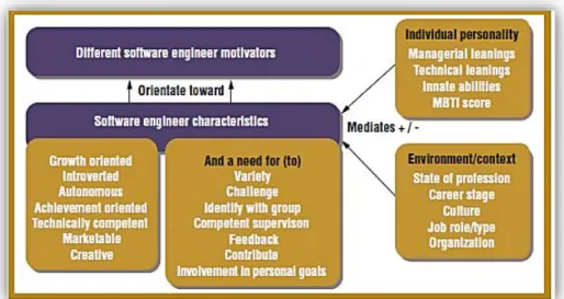 Figure 3-  Motivating factors for developers,(Baddoo, Beecham, Hall, Robison,  Sharp (2008: 92)).