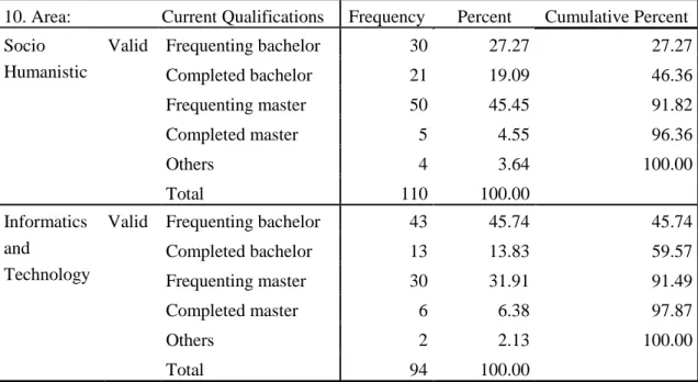 Table 4- Current Qualifications by groups 