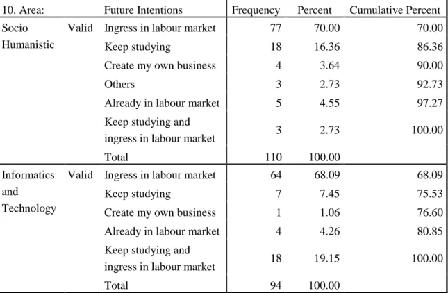 Table 6- Future Intention after finish academic qualification/ course by groups 