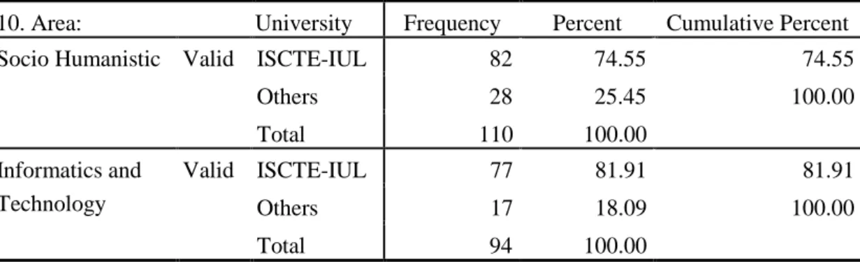 Table 7- University by groups 