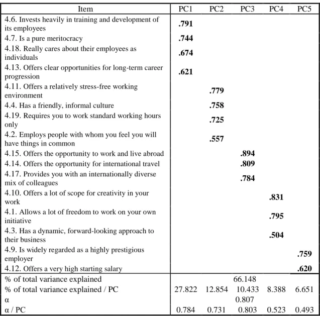 Table 8- Principal Component Analysis (Items from Knox and Freeman, 2006) 