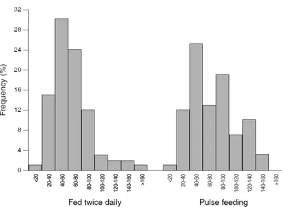 Fig. 2.1 - Distribution of fish weight (n = 90) by treatment at the end of the experiment  (69 days)