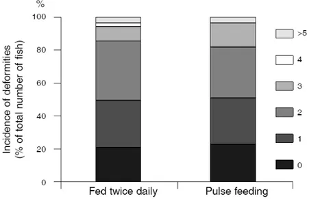 Fig. 2.2 - Distribution of the number of deformities per fish at the end of the experiment (69  days)