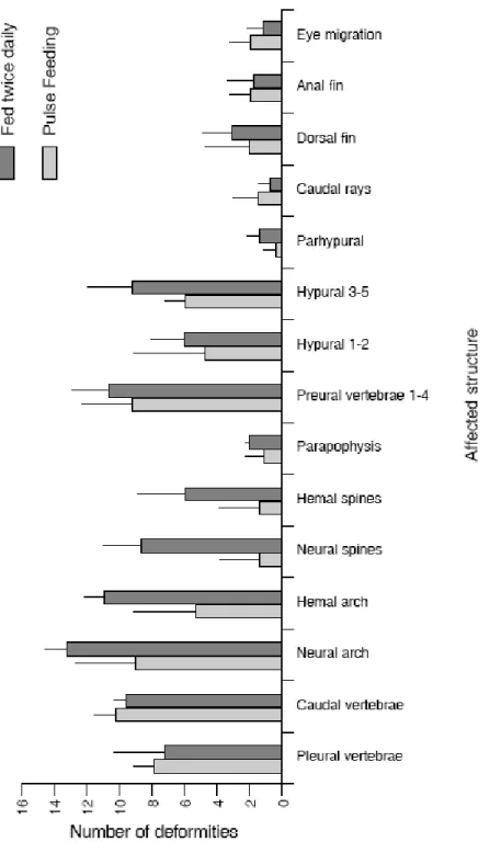 Fig. 2.3 - Distribution of abnormalities by affected structure (n = 90) at the end of the experiment (69 days)