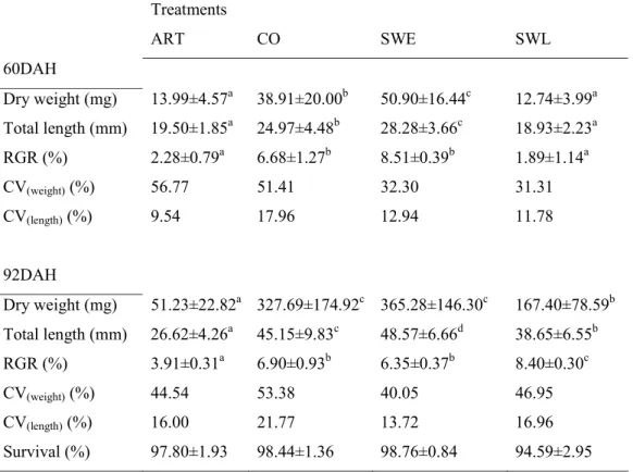 Table 3.1 – Mean dry weight (mg), total length (mm), and relative growth rate (%) of  sole postlarvae in Experiment 1: Artemia diet (ART), co-feeding during the first 20 days  (CO), sudden weaning at 40 DAH (SWE) and sudden weaning at 60 DAH (SWL)