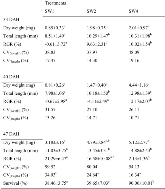 Table 3.2 – Mean dry weight (mg), total length (mm), relative growth rate (%), and  survival (%) of sole postlarvae in Experiment 2: sudden weaning at 26 DAH (SW1),  sudden weaning at 33 DAH (SW2) and sudden weaning at 40 DAH (SW4)