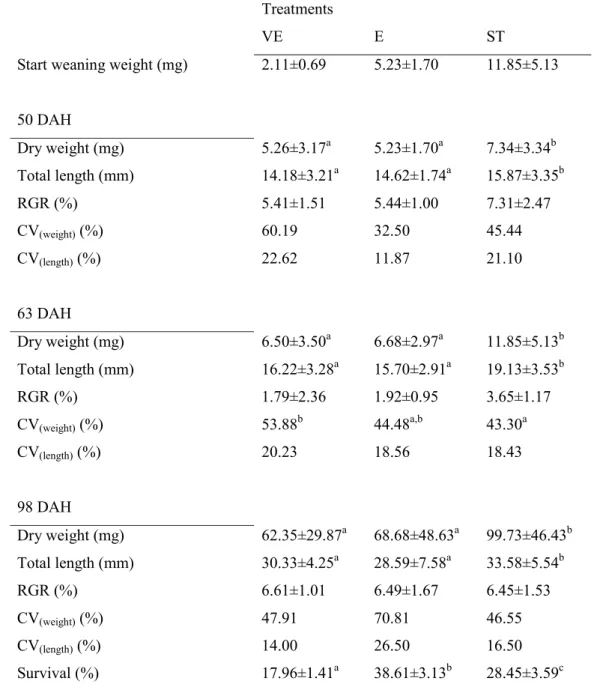 Table 3.3 – Mean dry weight (mg), total length (mm), relative growth rate (RGR, %), and  survival (%) of sole postlarvae in Experiment 3: weaning with co-feeding at 33 DAH  (VE), weaning with co-feeding at 50 DAH (E) and weaning with co-feeding at 63 DAH  