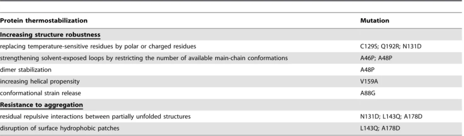 Table 3. Mechanisms of protein thermostabilization present in PpAzoR variants created by directed evolution [4,46–48,54–57].