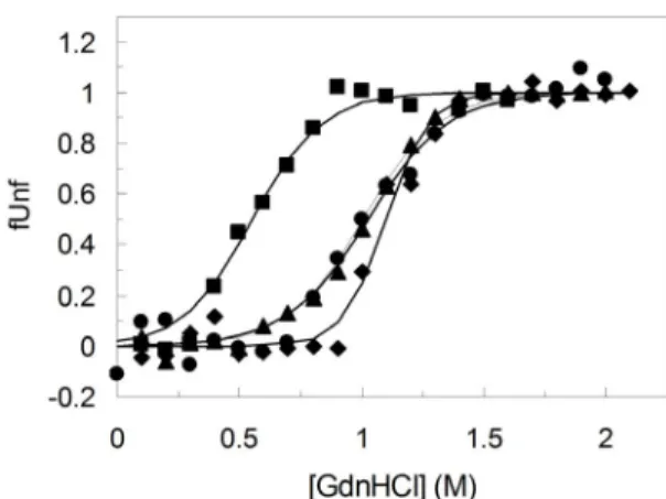Figure 8. Chemical stability. Unfolded fraction (f Unf ) of wild type PpAzoR (circles) and 1B6 (squares), 2A1 (diamond) and 2A1-Y179H (triangles) variants by GdnHCl at pH 7.6 as measured by fluorescence emission