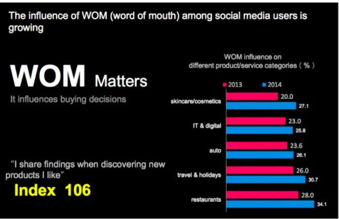 Figure 3 The influence of WOM among social media 