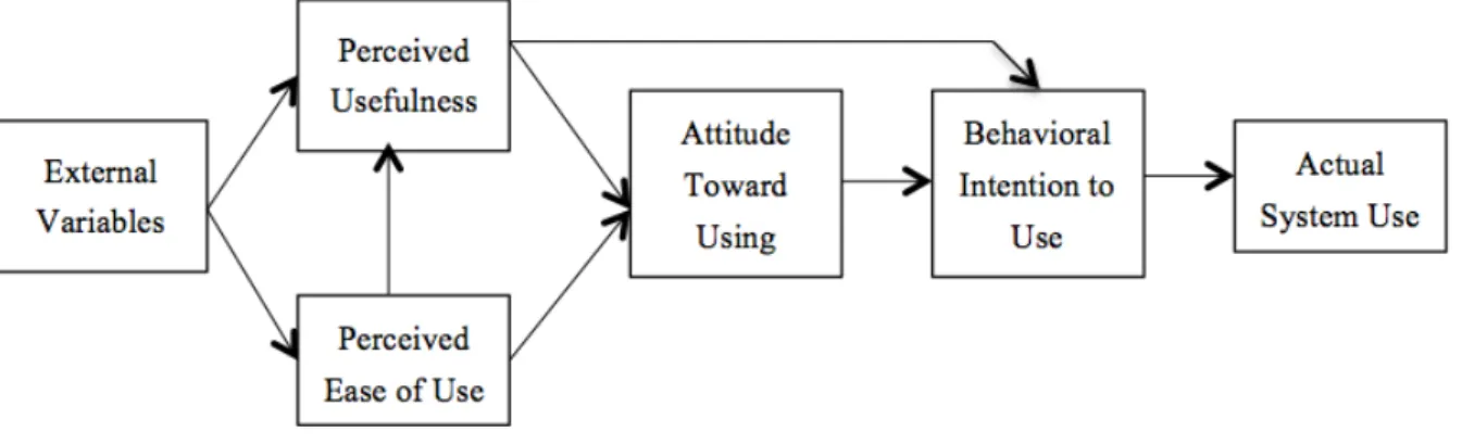 Figure 4 The Technology Acceptance Model, version 1. (Davis, Bagozzi &amp; Warshaw, 1989) 