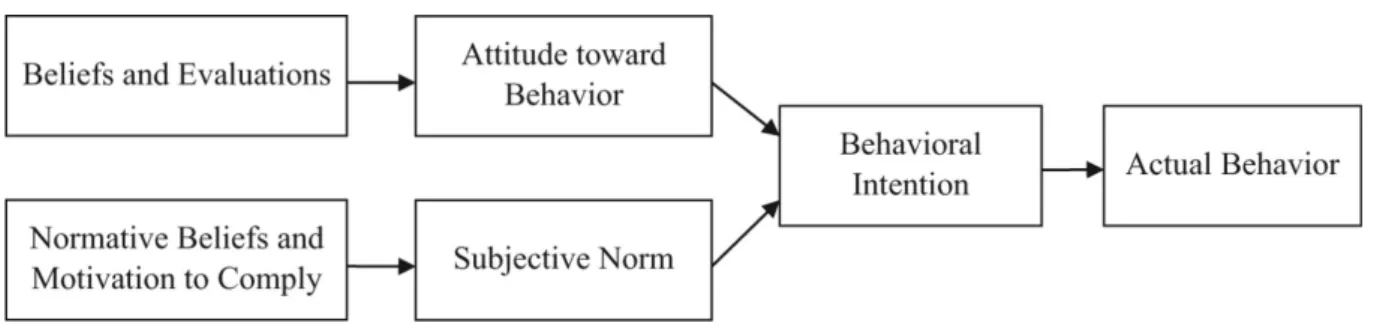 Figure 5 Theory of Reasoned Action Model. (Fishbein &amp; Ajzen, 1975) 